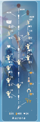 光遇欧若拉季毕业需要多少蜡烛