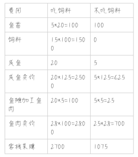 解忧小村落养鱼有什么用