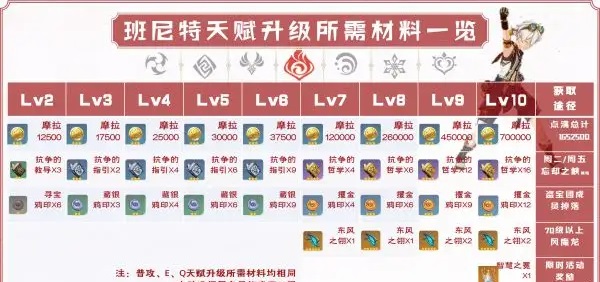 原神班尼特他的天赋升级材料是什么