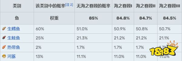 我的世界钓鱼几率是多少 钓鱼几率表分享
