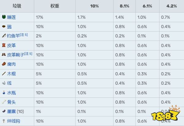 我的世界钓鱼几率是多少 钓鱼几率表分享
