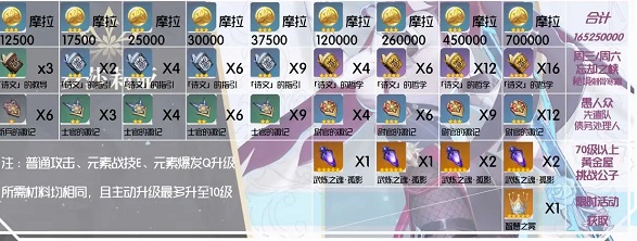 原神罗莎莉亚她天赋升级的材料是什么