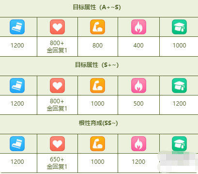 闪耀优俊少女白羊杯属性如何养成