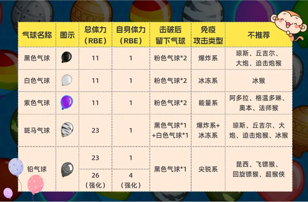 气球塔防6进阶气球有哪些 气球塔防6进阶气球介绍