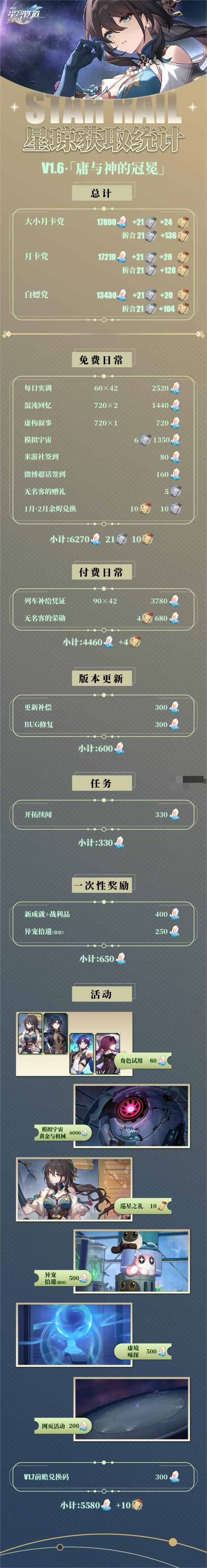 崩坏星穹铁道1.6星琼获取汇总统计