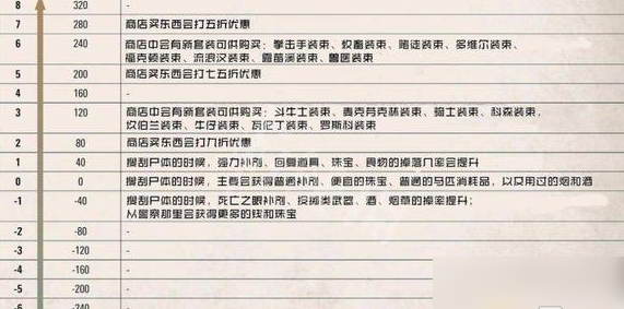 荒野大镖客2支付赏金有什么用