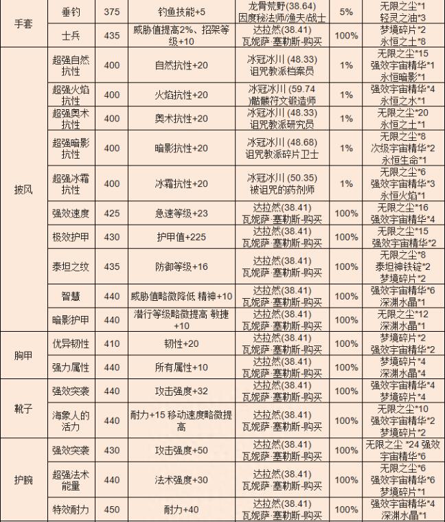 wlk附魔图纸大全 魔兽世界wlk附魔图纸大全介绍