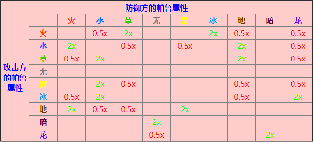 幻兽帕鲁属性克制详细表 幻兽帕鲁属性克制关系图