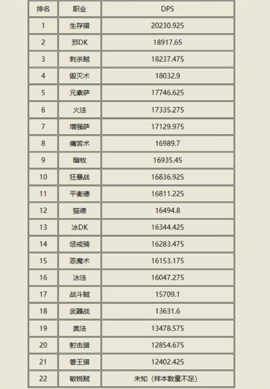 魔兽世界85级版本dps排行榜
