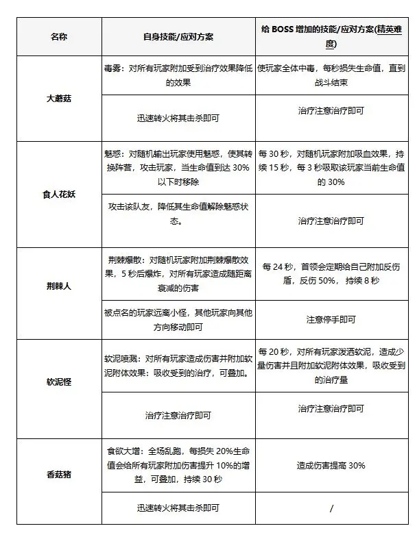 塔瑞斯世界植物培育园副本通关攻略