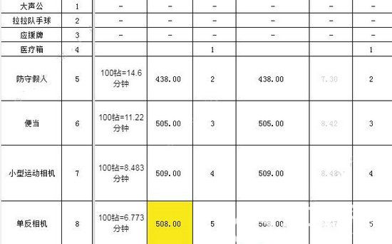 肥鹅健身房冷却时间表 肥鹅健身房全物品冷却时间介绍
